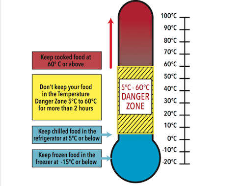 Cold Food Temperature Chart